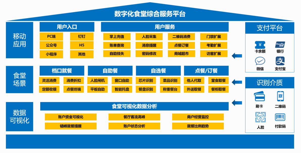 新開普政企云數(shù)字化食堂解決方案 帶您解鎖全新就餐體驗(yàn)(圖2)