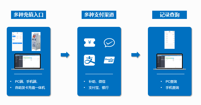 新開普政企云數(shù)字化食堂解決方案 帶您解鎖全新就餐體驗(yàn)(圖3)