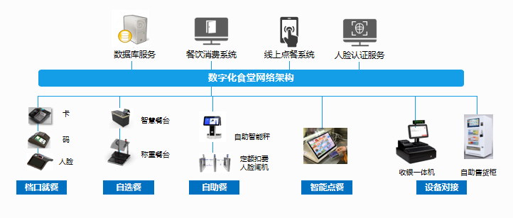 新開普政企云數(shù)字化食堂解決方案 帶您解鎖全新就餐體驗(yàn)(圖4)