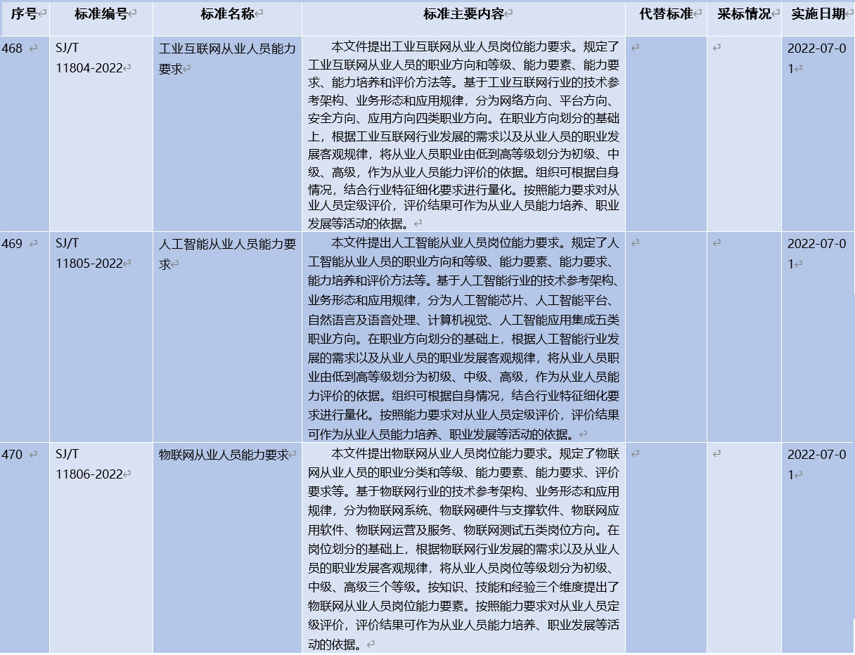 新開普參與編制！《工業(yè)互聯(lián)網(wǎng)從業(yè)人員能力要求》等三項(xiàng)人才培養(yǎng)行業(yè)標(biāo)準(zhǔn)正式發(fā)布！(圖2)