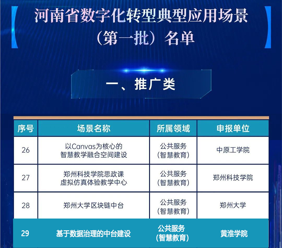 數(shù)字領(lǐng)跑 ▏新開普打造的黃淮學(xué)院項(xiàng)目入選河南省首批數(shù)字化轉(zhuǎn)型典型應(yīng)用場(chǎng)景(圖1)