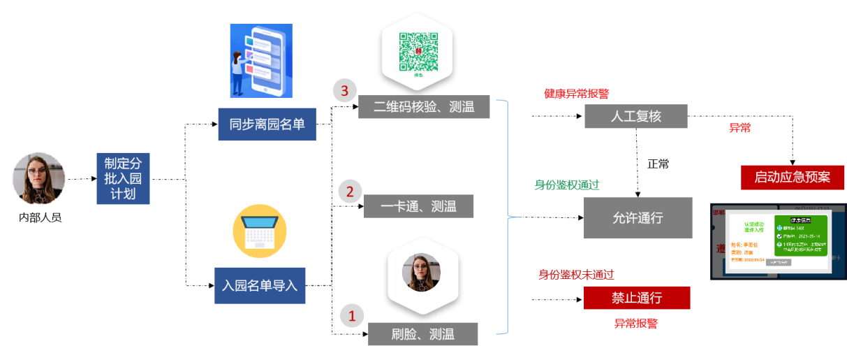 新開普推出疫情出入防控解決方案，把好疫情防控“前哨關(guān)”(圖1)