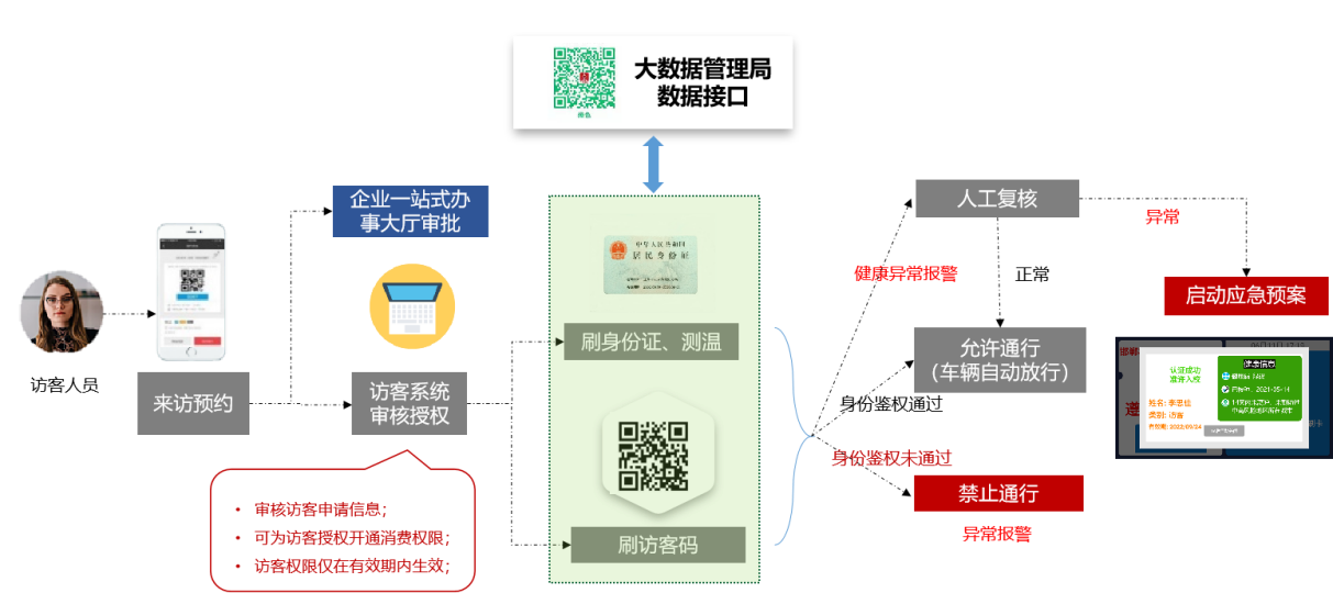 新開普推出疫情出入防控解決方案，把好疫情防控“前哨關(guān)”(圖2)
