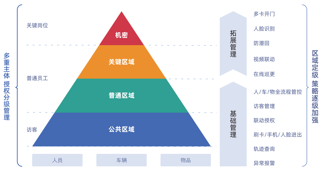 新開普推出家用電器行業(yè)智慧園區(qū)運營解決方案，數智賦能跑出發(fā)展“加速度”(圖5)